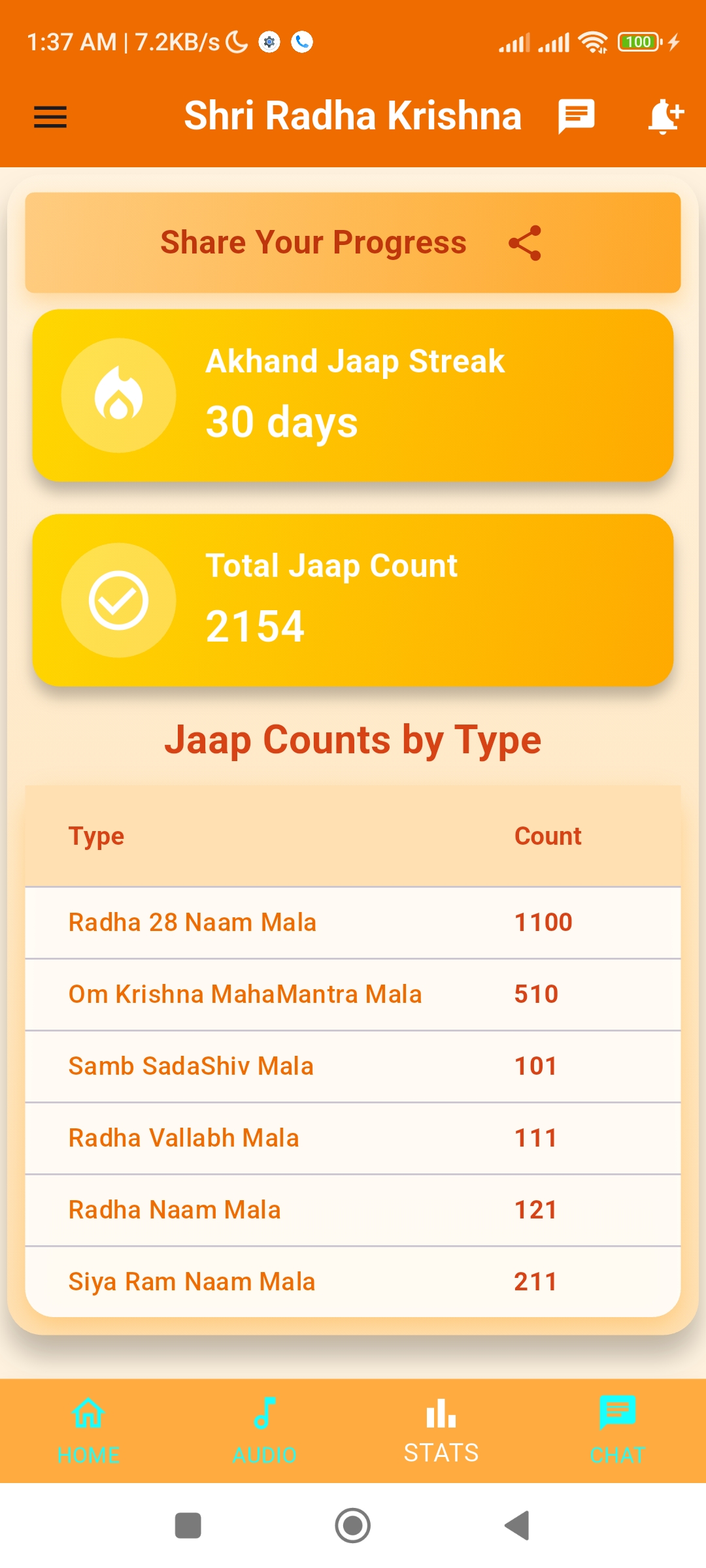 Weekly progress graphs tracking daily naam jaap count and brahmacharya habit streak consistency